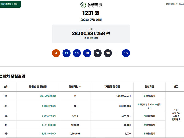 "서울에서만 4곳 터졌다" 1231회 로또1등당첨지역·당첨번호조회