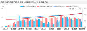 한국부동산원, 10월 2주 전국 아파트 매매가 0.10% 상승…수도권이 견인
